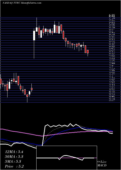  Daily chart TtecHoldings
