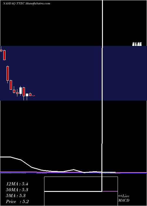  monthly chart TtecHoldings