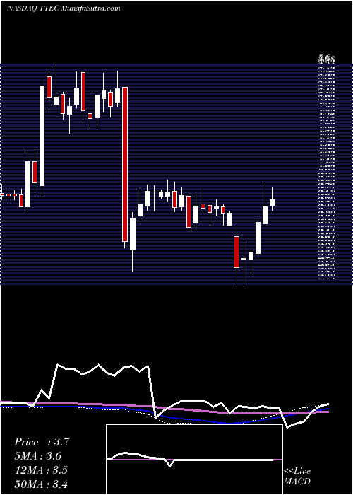  weekly chart TtecHoldings
