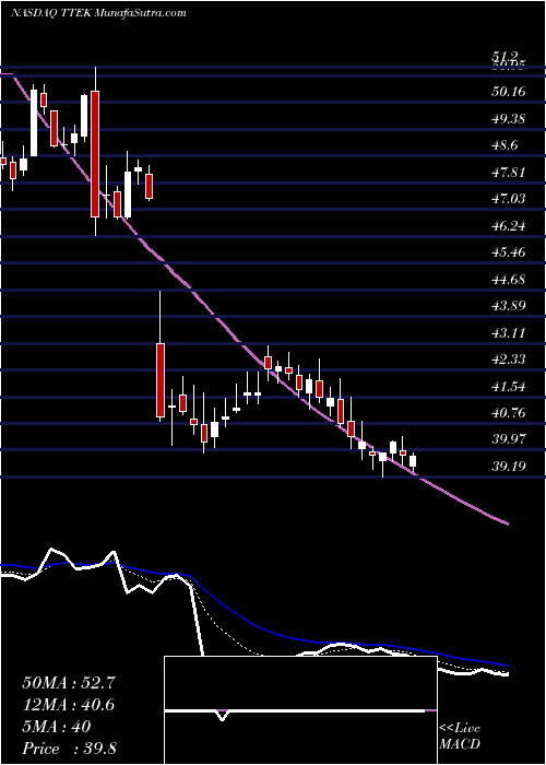  Daily chart Tetra Tech, Inc.