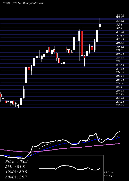  Daily chart TechtargetInc