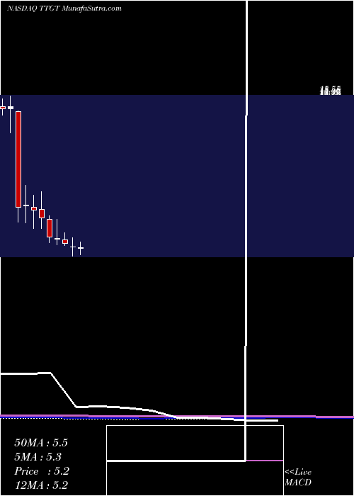  monthly chart TechtargetInc