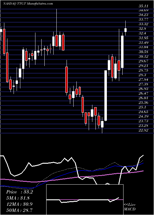  weekly chart TechtargetInc