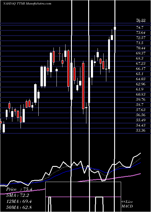  Daily chart TTM Technologies, Inc.