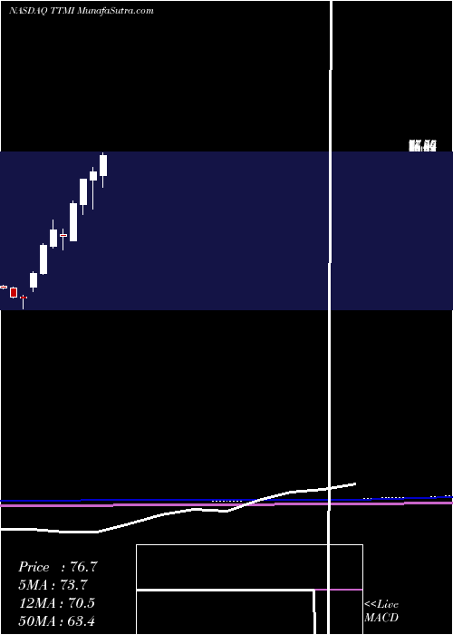  monthly chart TtmTechnologies