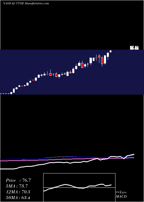  weekly chart TtmTechnologies