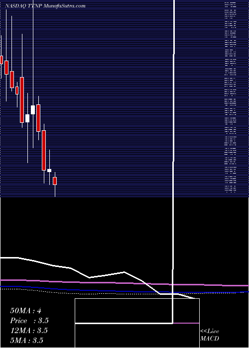  monthly chart TitanPharmaceuticals