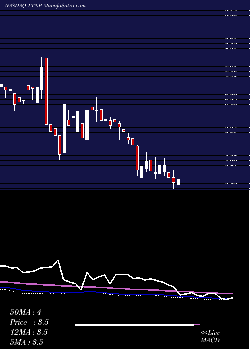  weekly chart TitanPharmaceuticals