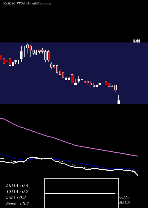  Daily chart T2 Biosystems, Inc.
