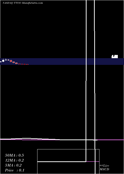  monthly chart T2Biosystems