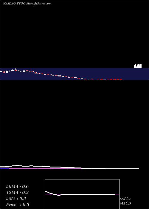  weekly chart T2Biosystems