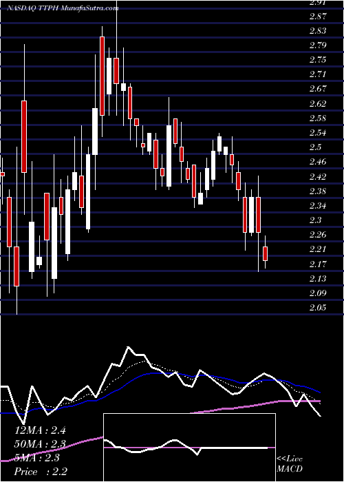  Daily chart TetraphasePharmaceuticals