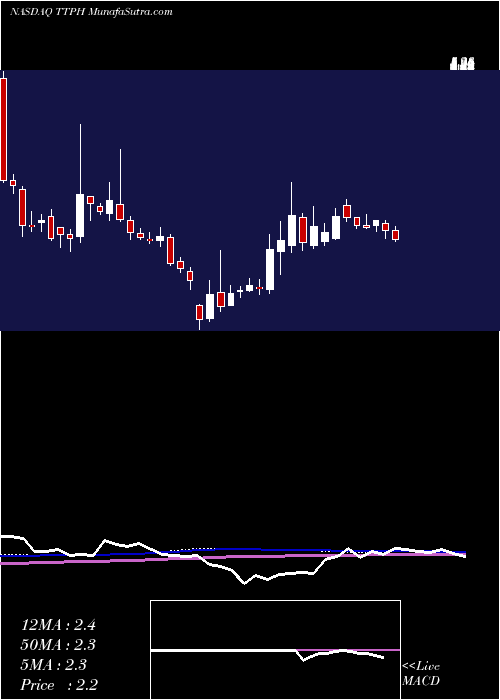  weekly chart TetraphasePharmaceuticals