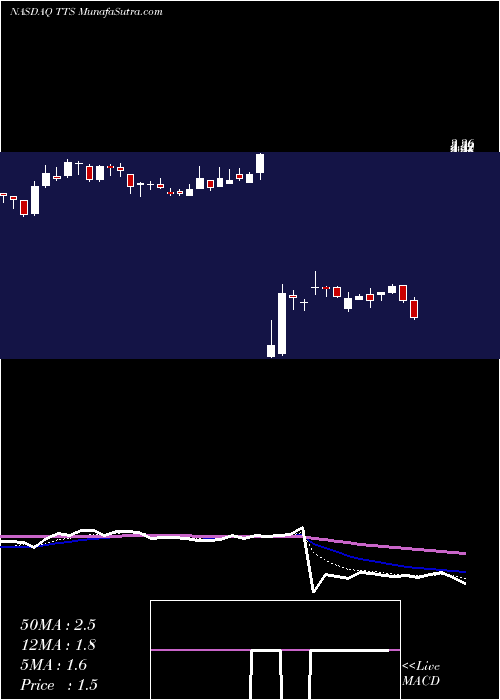  Daily chart TileShop