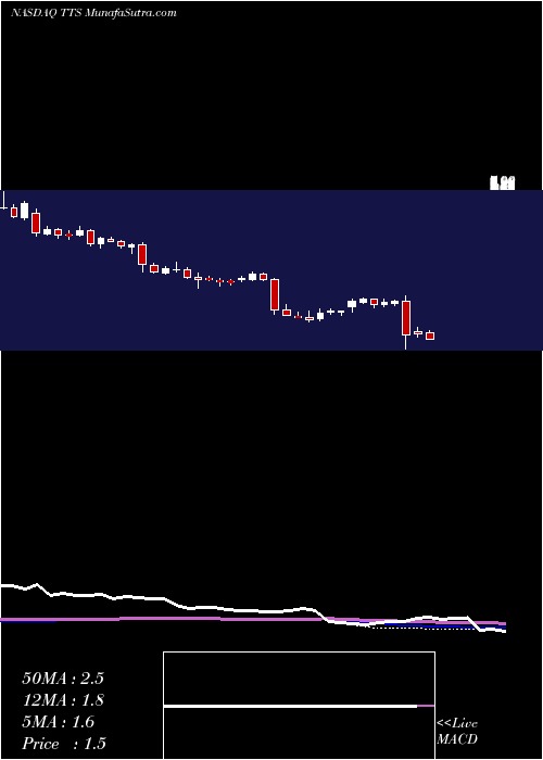  weekly chart TileShop