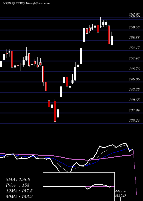  Daily chart TakeTwo