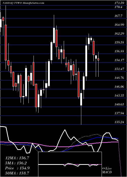  weekly chart TakeTwo