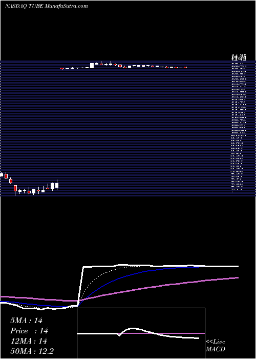  Daily chart TubemogulInc