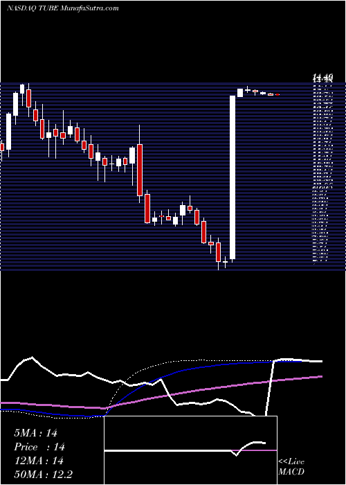  weekly chart TubemogulInc