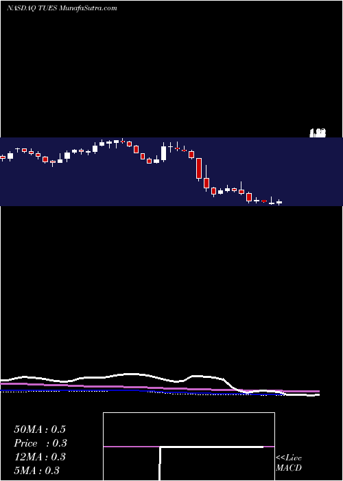  weekly chart TuesdayMorning