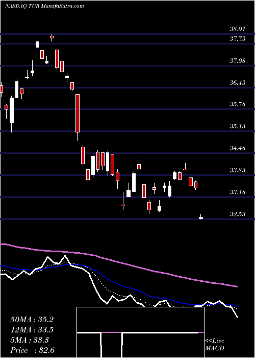  Daily chart IsharesMsci