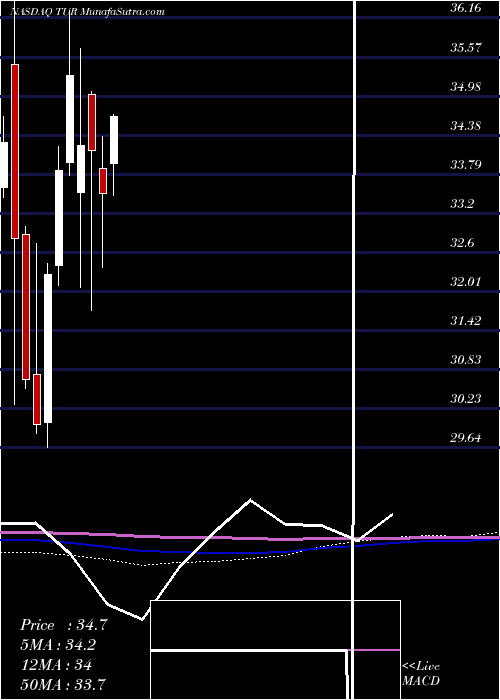  monthly chart IsharesMsci