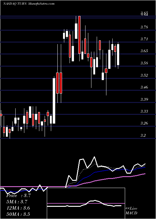  Daily chart 180 Degree Capital Corp.