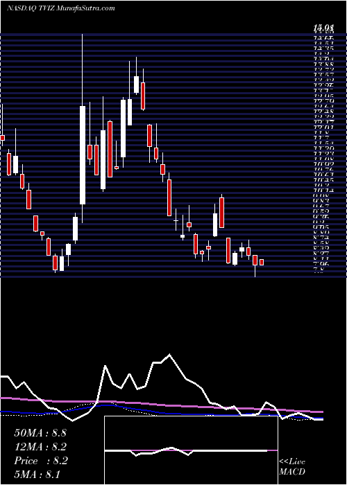  weekly chart VelocitysharesDaily