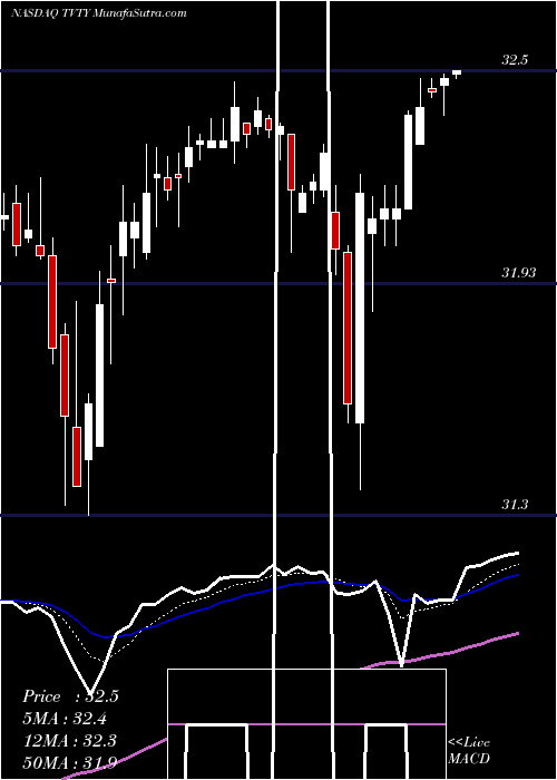  Daily chart TivityHealth