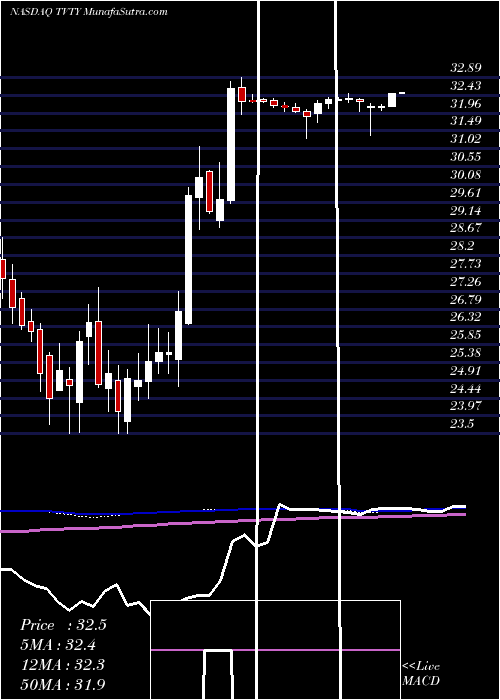  weekly chart TivityHealth
