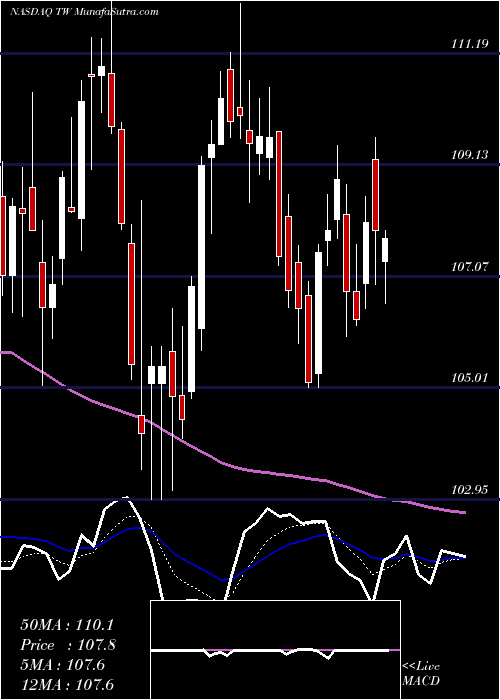  Daily chart TowersWatson