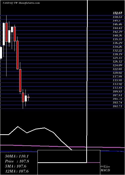  monthly chart TowersWatson