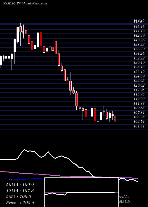  weekly chart TowersWatson