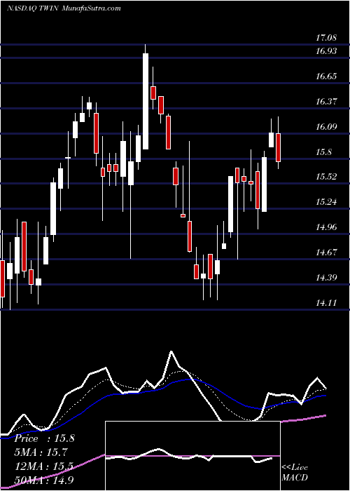  Daily chart Twin Disc, Incorporated