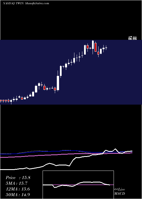  weekly chart TwinDisc