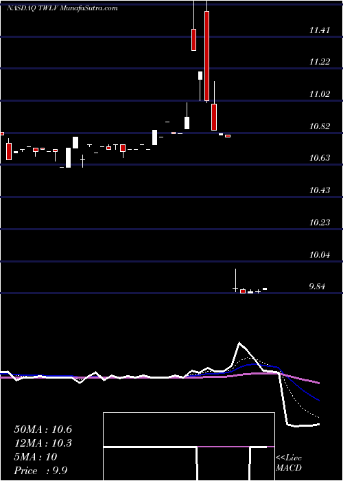  Daily chart TwelveSeas