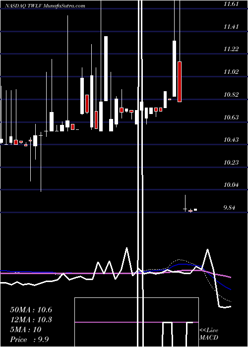  weekly chart TwelveSeas