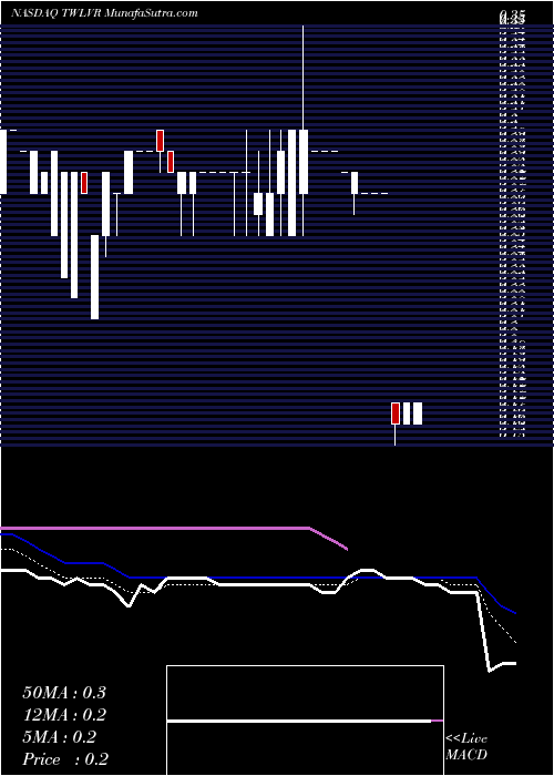  Daily chart Twelve Seas Investment Company