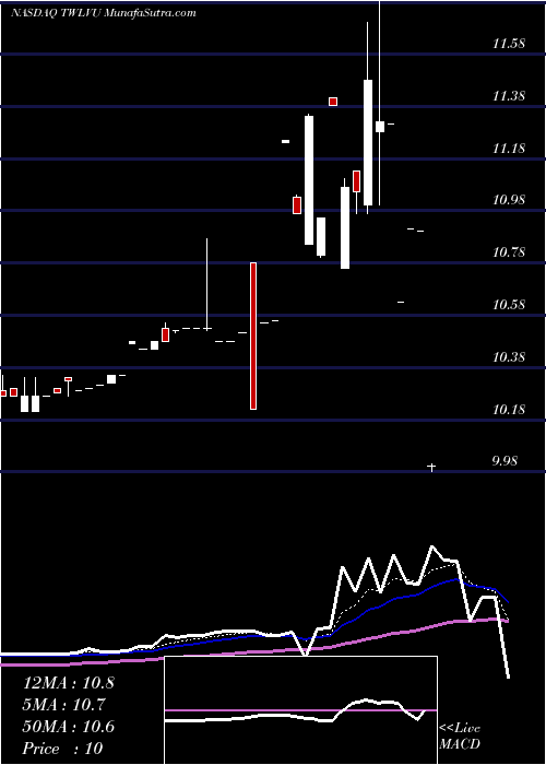  Daily chart TwelveSeas