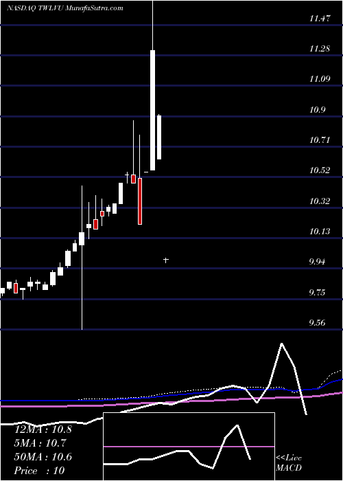  monthly chart TwelveSeas