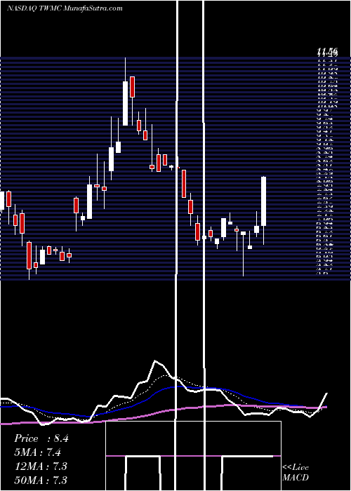  Daily chart TransWorld