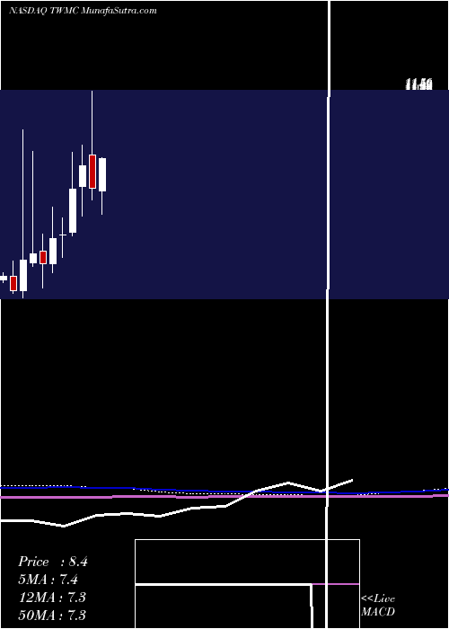  monthly chart TransWorld