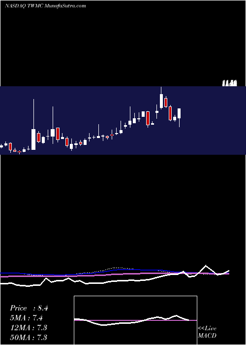  weekly chart TransWorld