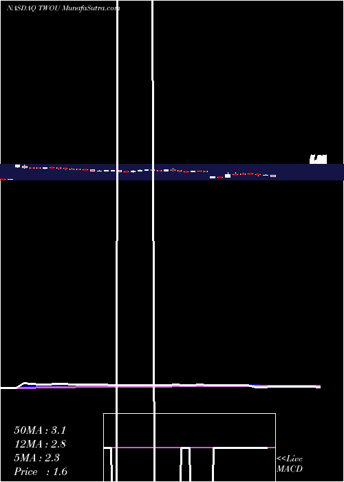  Daily chart 2U, Inc.
