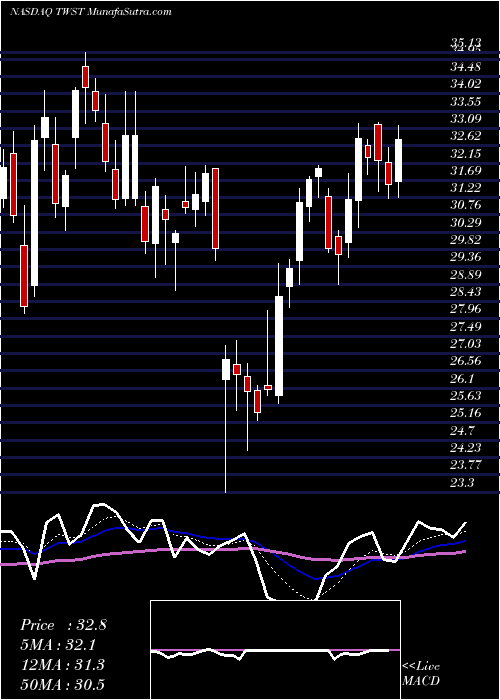  Daily chart TwistBioscience