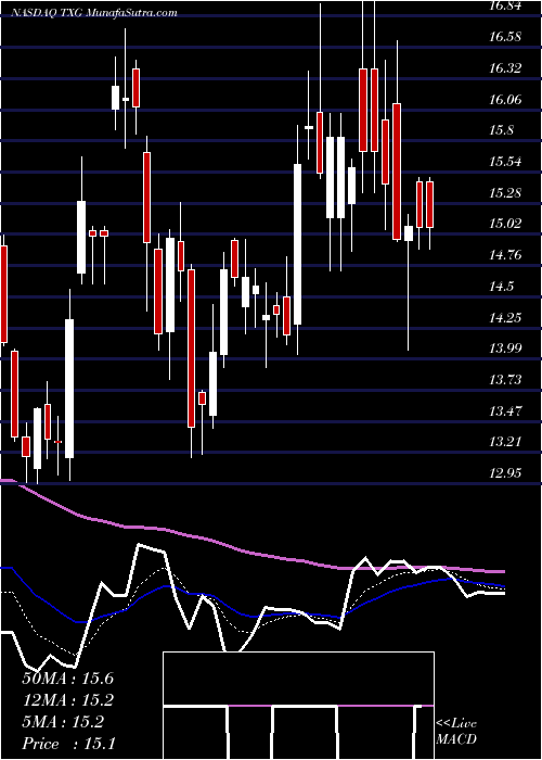  Daily chart 10xGenomics