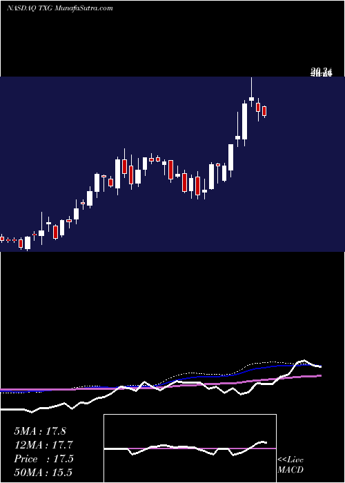  weekly chart 10xGenomics