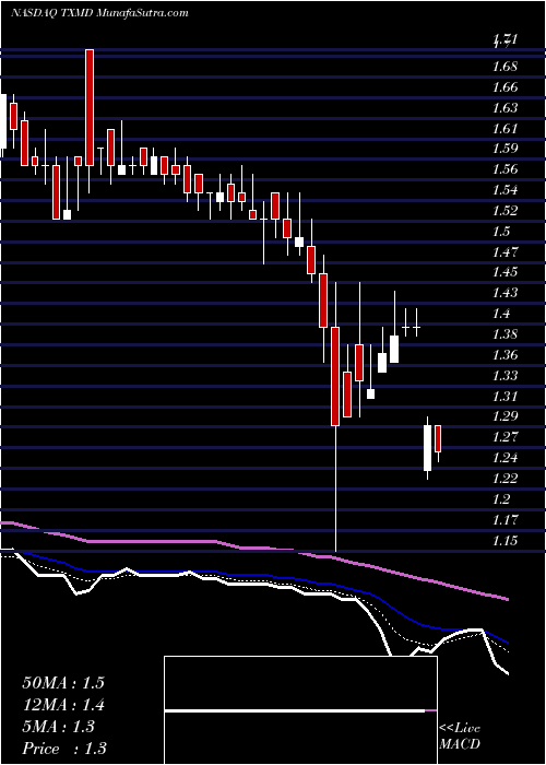  Daily chart TherapeuticsMD, Inc.