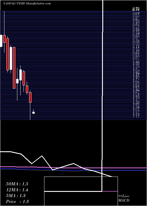  monthly chart TherapeuticsmdInc