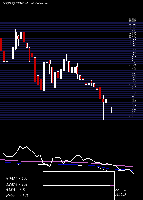  weekly chart TherapeuticsmdInc